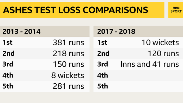 England have lost eight successive Ashes Tests in Australia