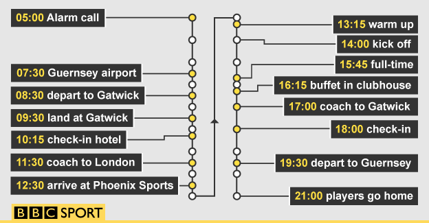 Timeline graph