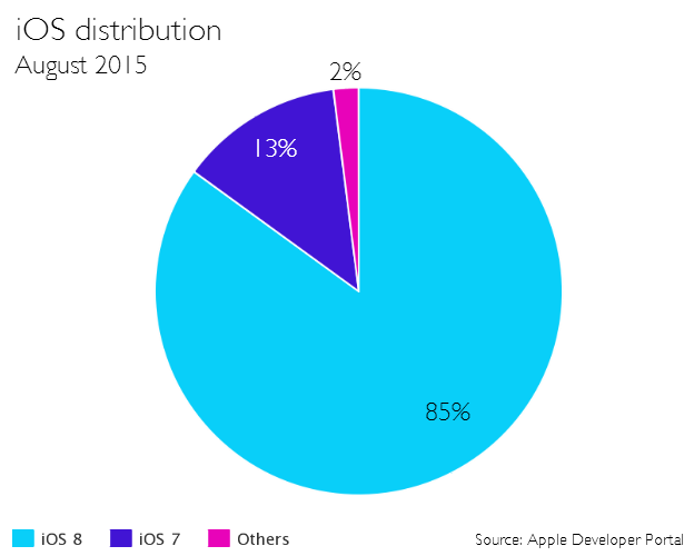 iOS distribution: 85% of users have iOS 8 according to Apple