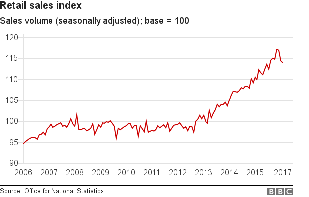 Retail sales chart March 2017