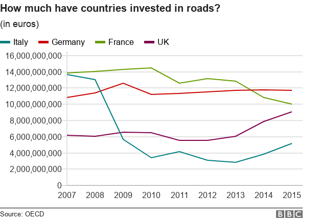 Chart compares how much Italy, Germany, France and UK have spent on roads since 2007