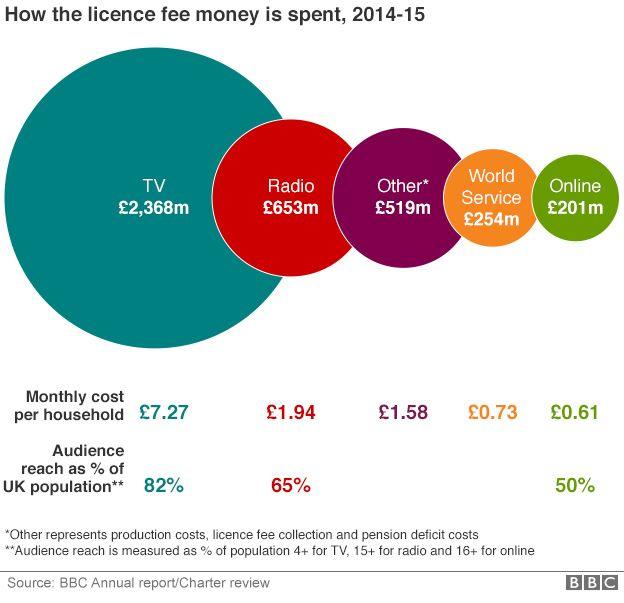 graphic showing where the licence fee is spent