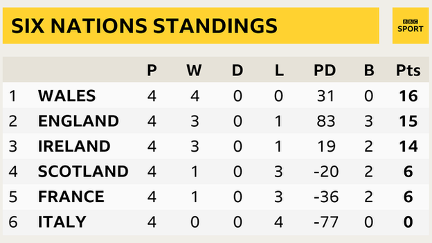 Six Nations standings