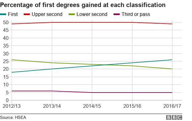 Chart showing percentage of first degrees gained at each classification