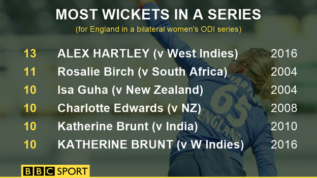 Graphic of England wickets in a bilateral ODI series