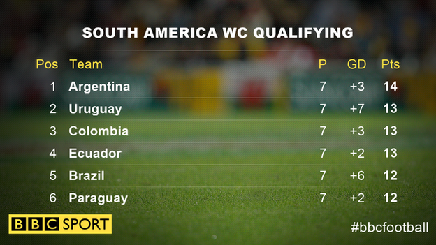 South America qorld cup qualifying table