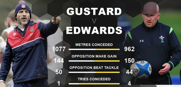 Defensive stats for England v Wales