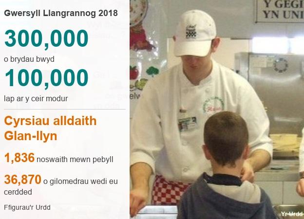 Rhifau yr Urdd