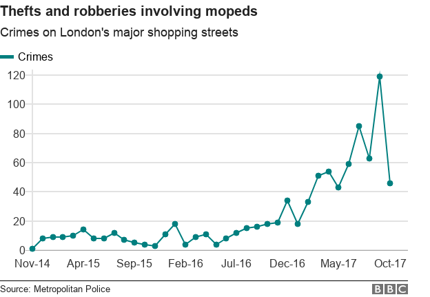 Graph showing thefts and robberies involving mopeds have risen in London over the last three years