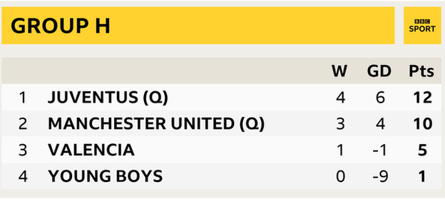 Snapshot of Group H: Juventus are first and have qualified with 12 points, as have United who are second with 10 points. Valencia are third on five points and Young Boys fourth with one.