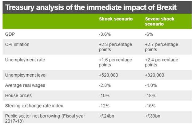 Treasury report analysis table showing shock and severe shock scenarios