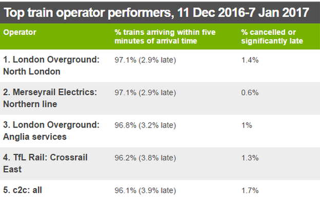 Top train operators table