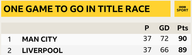 Premier League table showing Man City in 1st and Liverpool in 2nd