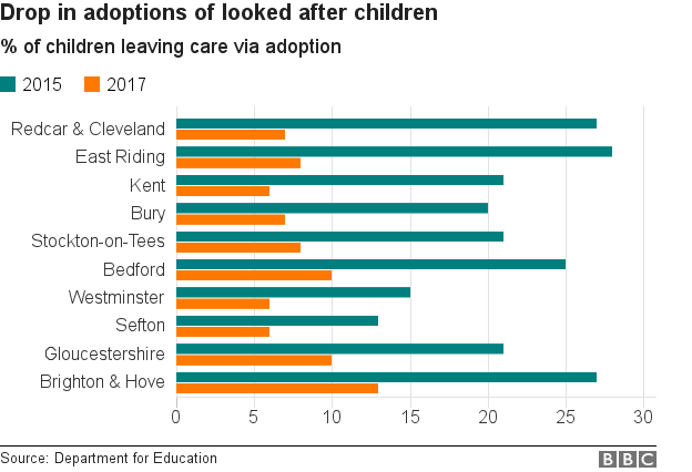 Chart showing decline in adoption by local authority area