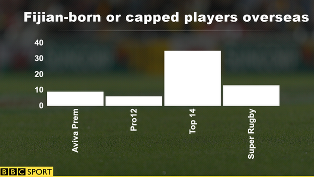 Fijian-born or capped players overseas