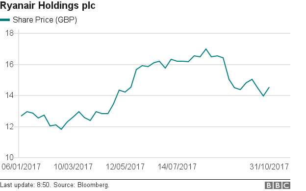 Ryanair share price graph