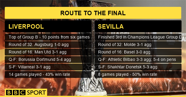 How Liverpool and Sevilla got to the Europa League final