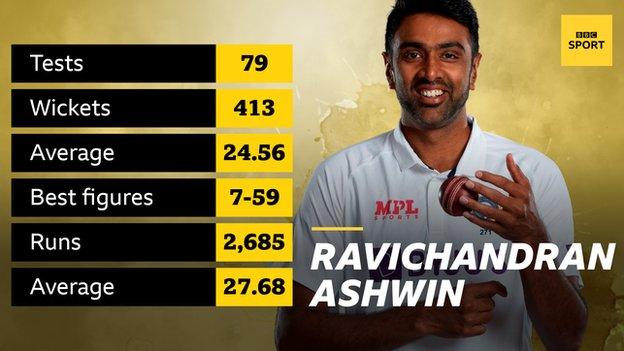 Graphic showing Ravivhandran Ashwin's record: 79 Tests, 413 wickets at 24.56, best figures 7-59, 2,685 runs at 27.68