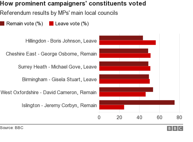 Did MPs' constituents agree with them on the referendum?