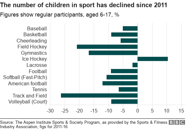 Children's participation in sport