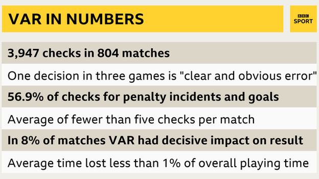 Ifab figures on VAR