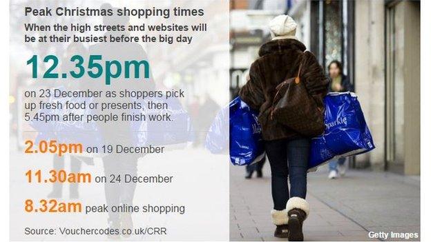 Peak shopping times in Christmas week