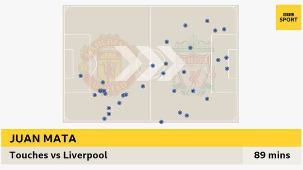 Graphic showing Juan Mata's 33 touches against Liverpool