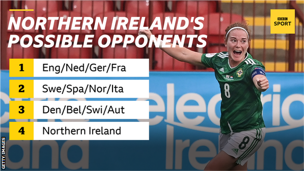 An image of Marissa Callaghan and the words 'Northern Ireland's possible opponents. 1. England, Netherlands, Germany or France. 2. Sweden, Spain, Norway or Italy. 3. Denmark, Belgium, Switzerland or Austria. 4. Northern Ireland