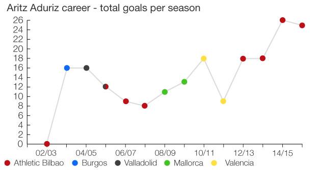 Aritz Aduriz has been more prolific in the past two seasons than any of the 12 previous campaigns