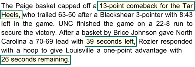 The Paige basket capped off a 13-point comeback for the Tar Heels, who trailed 63-50 after a Blackshear 3-pointer with 8:43 left in the game. UNC finished the game on a 22-8 run to secure the victory. After a basket by Brice Johnson gave North Carolina a 70-69 lead with 39 seconds left, Rozier responded with a hoop to give Louisville a one-point advantage with 26 seconds remaining.