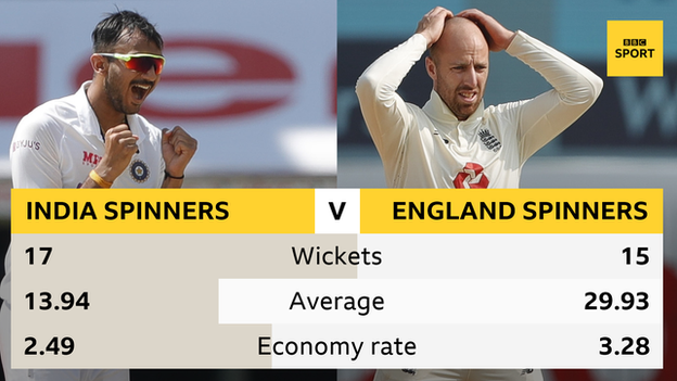 Graphic showing performance of spinners in second Test: India 17 wickets, average 13.94, economy rate 2.49; England 15 wickets, average 29.93, economy rate 3.28