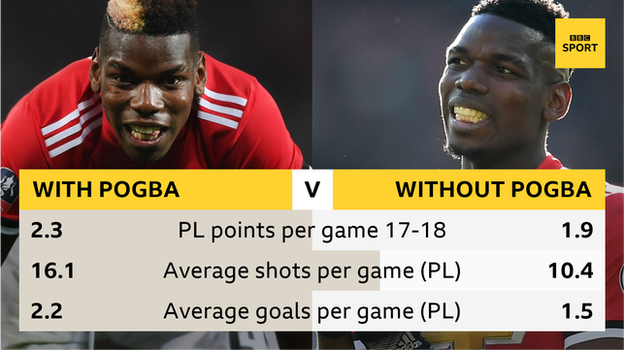 Man Utd with/without Paul Pogba in 2017-18