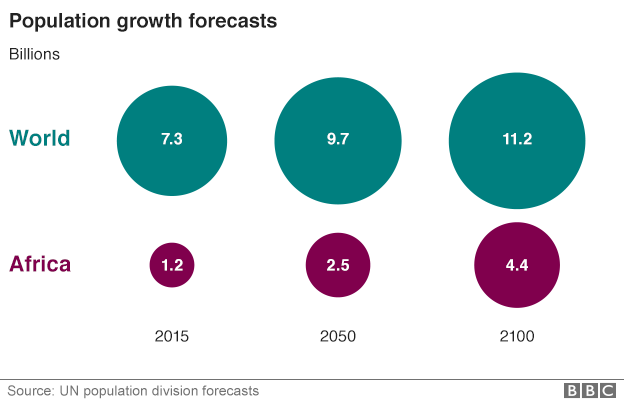 Chart showing population growth forecasts from the UN for the world and Africa