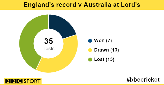 England record at Lord's v Australia