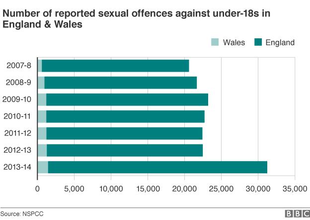 Graphic showing the jump in reported sexual offences against under-18s in England and Wales in 2013-14