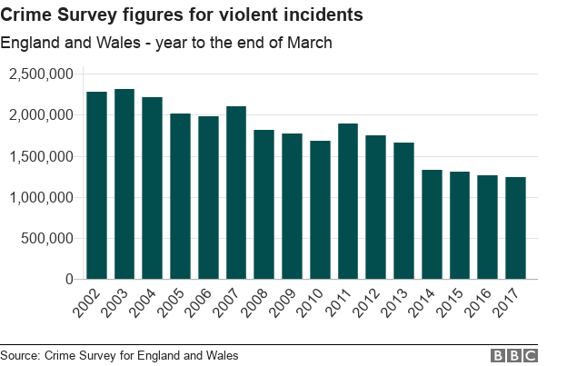 Chart showing figures from Crime Survey for England and Wales