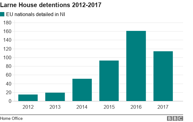 The number of EU nationals detained on immigration grounds at Larne House