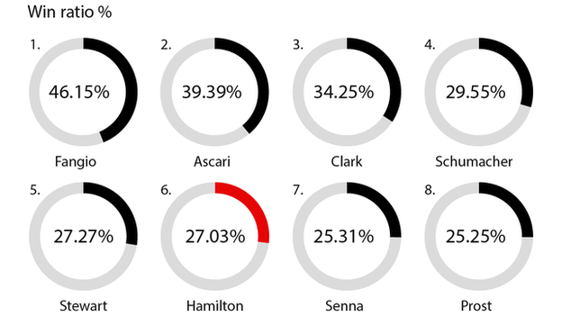 Hamilton win ratio