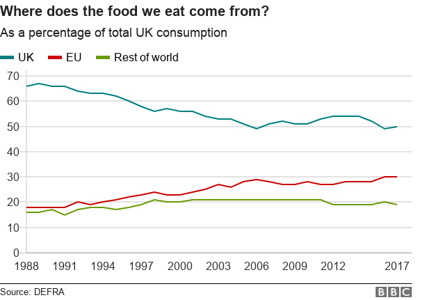 Chart showing where UK food comes from