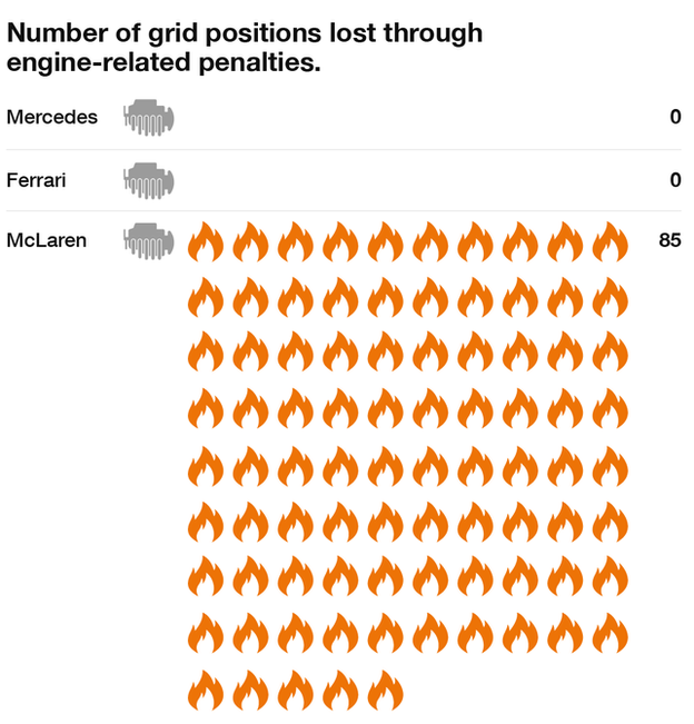 McLaren grid positions lost through engine penalities - 85