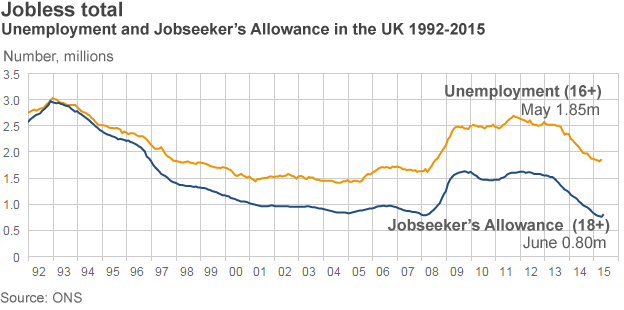 Chart showing number of unemployed and number claiming Jobseekers Allowance in the UK since 1992