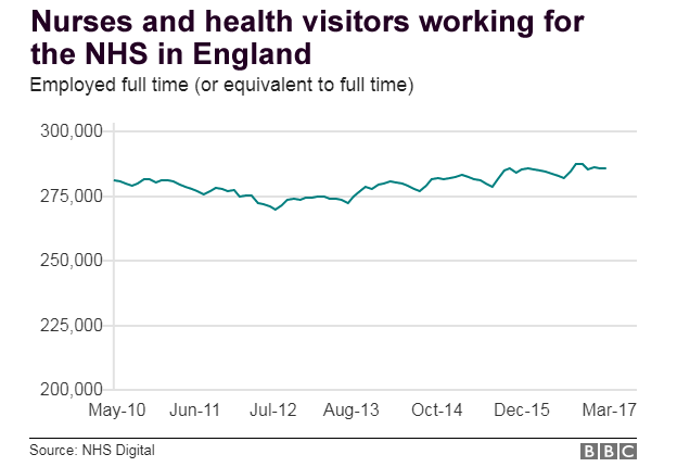 nurses and health visitors working for the NHS in England - employed full time - line chart