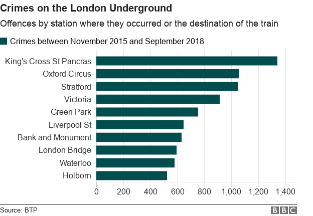 Chart showing offences on the London Underground