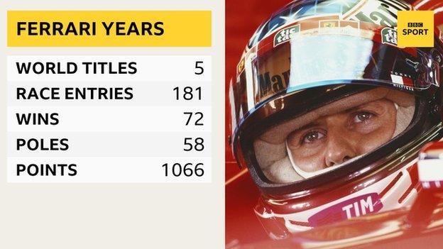 Michael Schumacher Ferrari stats - 181 race, 5 world titles, 72 wins, 116 podiums and 1066 points