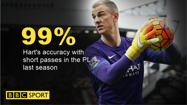 Joe Hart short passing ratio