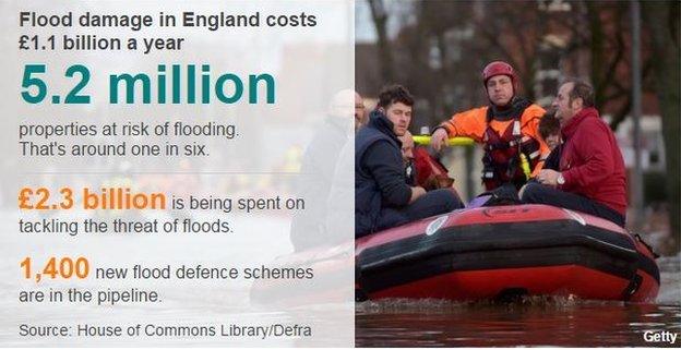 Graphic showing flood damage costs £1.1bn a year in England