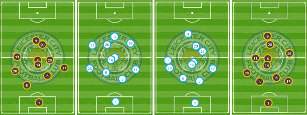 The average position of Leicester players' touches against Aston Villa, Stoke, Liverpool and Manchester City