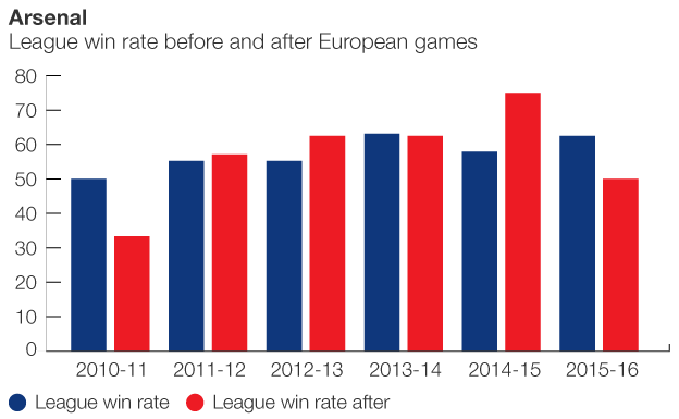 Graphic showing how Arsenal perform after European games