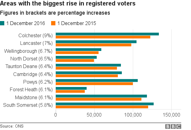 Chart showing areas with the biggest rise in registered voters