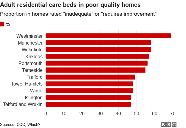 Chart showing areas with the highest proportion of beds in poor quality care homes